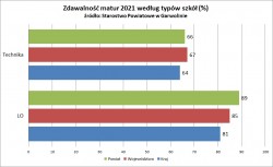 Wynik matur w powiecie garwolińskim 2021 (6 lipca 2021)